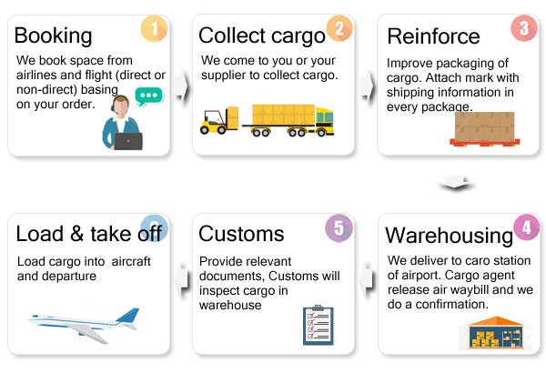 Flowchart of exporting by air freight