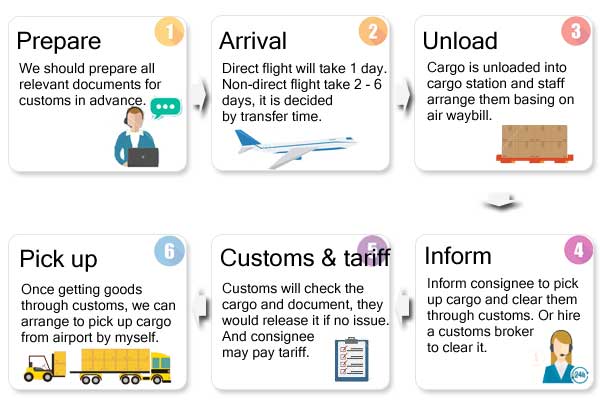 Courier Service Process Flow Chart