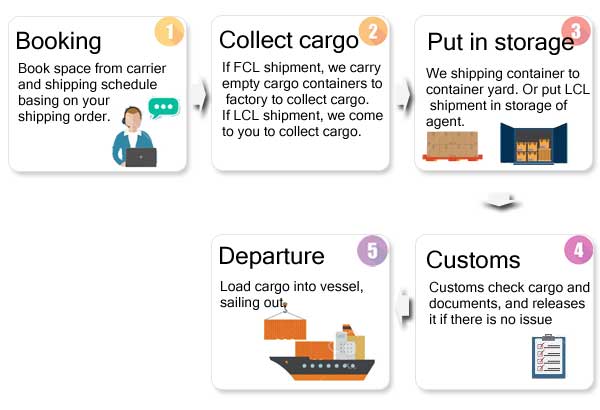 Ocean Import Process Flow Chart