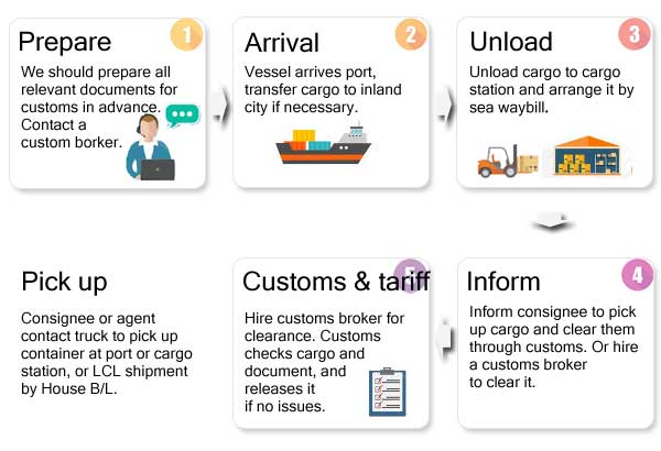 Air Import Process Flow Chart